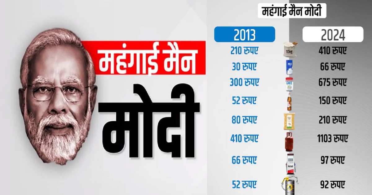 Video: ‘महंगाई मैन मोदी’, 2013 के मुकाबले 2024 का आंकड़ा पेश कर कांग्रेस का बड़ा हमला, बताया BJP सरकार में कितने बढ़े दाम