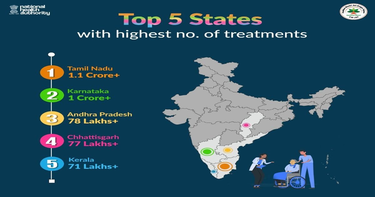 उपचार प्रदान करने के मामलों में देश भर में चौथे स्थान पर है छत्तीसगढ़, अब तक 78 लाख से अधिक लाभार्थियों ने सार्वजनिक और निजी अस्पतालों में निःशुल्क इलाज का लिया लाभ