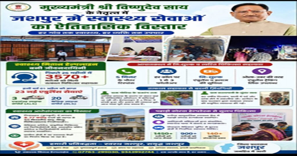 स्वास्थ्य सेवाओं का विस्तार : जशपुर में हर गांव तक पहुंच रही बेहतर इलाज की सुविधा