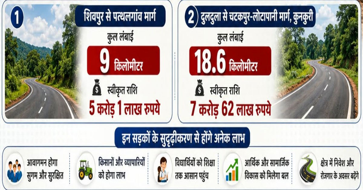 जशपुर जिले में सड़क सुदृढ़ीकरण को मिली बड़ी गति, 12.63 करोड़ स्वीकृत