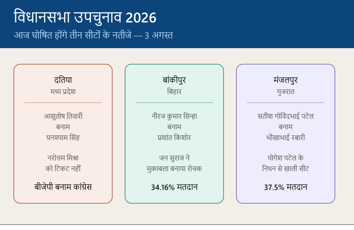 तीन राज्यों के विधानसभा उपचुनावों के नतीजे आज, दांव पर बीजेपी की साख