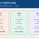तीन राज्यों के विधानसभा उपचुनावों के नतीजे आज, दांव पर बीजेपी की साख