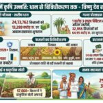 आधुनिक और नगदी फसलों की खेती ने बदली छत्तीसगढ़ के किसानों की तकदीर, खेती ने पकड़ी नई रफ्तार, खेत से बाजार तक बदल रही तस्वीर…